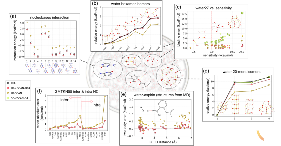 다양한 화학반응에 대한 새로운 밀도 범함수 계산법(HF-r2SCAN-DC4, 빨강)과 기존 계산법들(노랑, 초록)의 성능 비교. (a) 사이토신 이합체의 상호작용 에너지 (b) 여덟 가지 물 육합체의 구조에 따른 상대적 에너지 (c) WATER27 데이터셋의 밀도민감성에 대한 계산에너지 오차 (d) 물 20합체의 구조에 따른 상대적 에너지 (e) 물과 아스피린 분자 사이의 상호작용 에너지 오차 (f) GMTKN55 데이터베이스 중 비공유 상호작용 데이터셋의 오차