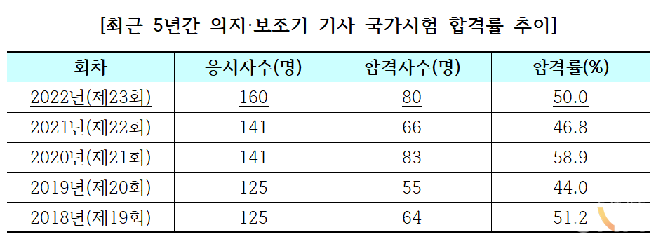 최근 5년간 의지·보조기 기사 국가시험 합격률 추이. (표=국시원 제공)