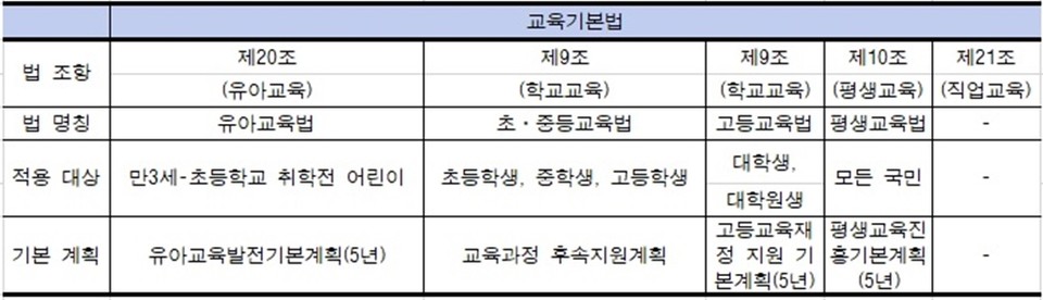 교육기본법에서 정의한 유아, 초·중등, 고등 및 평생교육 법은 별도의 법이 존재하는데, 직업교육에 대한 별도의 법은 없다. (자료=한국전문대학교육협의회)