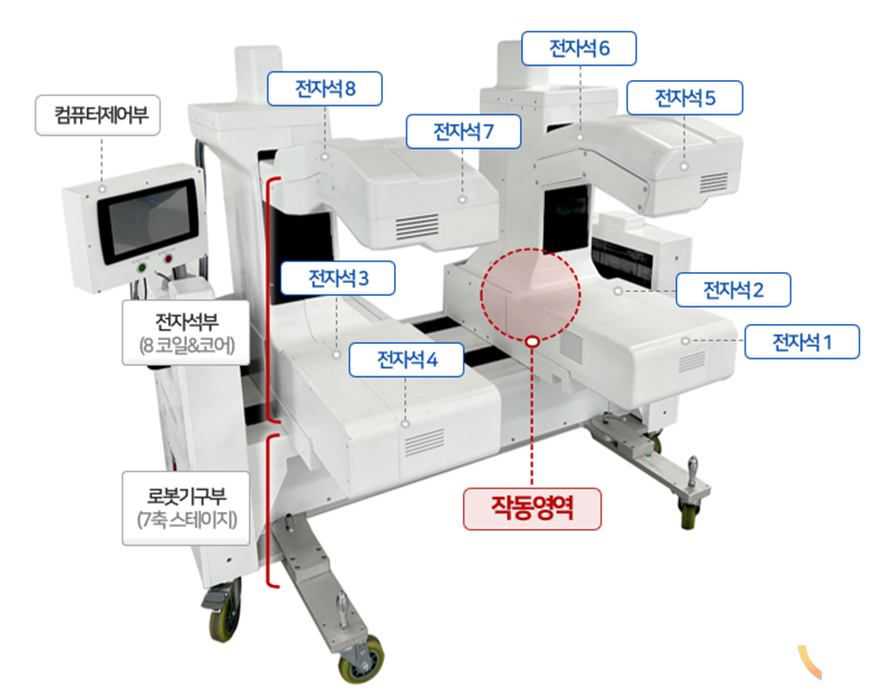 [사진 2] I-RAMAN system에서 외부 자기장을 생성하는 자기구동시스템