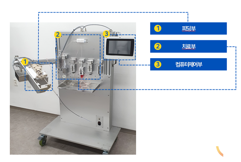 [사진 3] I-RAMAN system에서 유무선 자기로봇을 통해 약물전달, 풍선확장과 스텐트저달등의 치료기능을 수행하는 피딩로봇