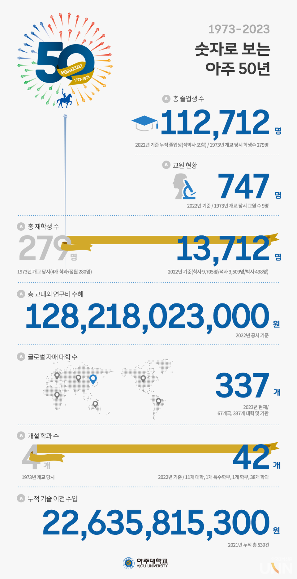 숫자로 보는 아주 50년