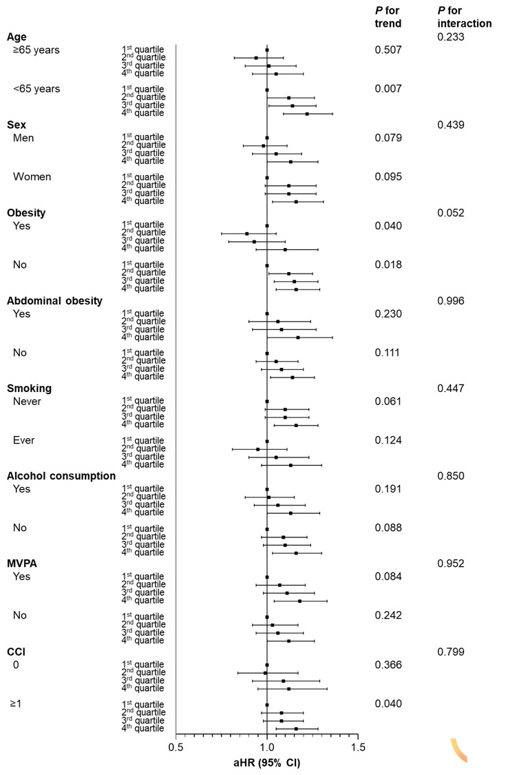 HDL 콜레스테롤의 증가에 따른 심혈관질환 발생 위험의 증가는 65세 미만, 여성, 정상체중, 비흡연자, 비음주자 및 중고강도 운동을 하는 군에서 보다 두드러졌다.