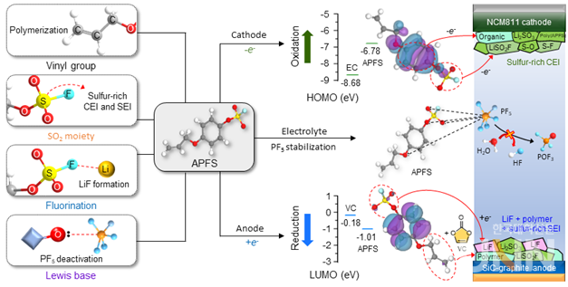고용량 전극 계면을 보호하는 APFS 첨가제의 디자인 모식도.