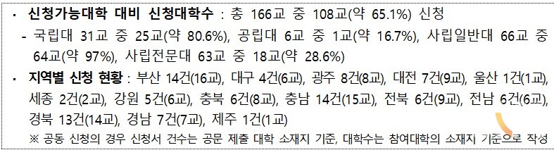 5월 31일 마감된 교육부 '글로컬대학30' 예비지정 신청접수 현황. (자료=교육부).