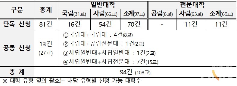 5월31일 마감된 교육부 '글로컬대학30' 예비지정 신청접수 현황. (자료=교육부).