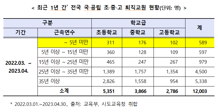 최근 1년간 전국 국·공립 초·중·고 퇴직교원 현황. (사진=권은희 의원실 보도자료 발췌)