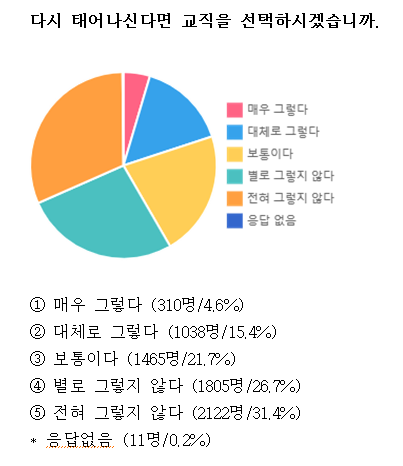 한국교총이 지난달 15일 진행한 설문조사에서 ‘다시 태어난다면 교직을 선택하겠나’란 질문에 매우 그렇다(4.6%)와 대체로 그렇다(15.4%)를 합쳐 긍정 답변이  20.0%에 불과했다. (사진=한국교총 보도자료 발췌)