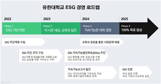 유한대 ESG경영 로드맵.