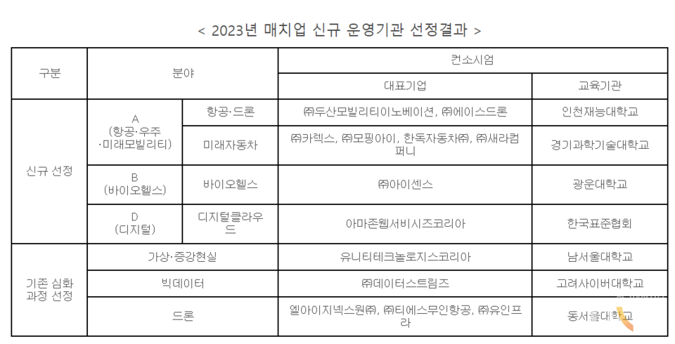 광운대가 바이오헬스 분야 운영기관에 선정됐다.