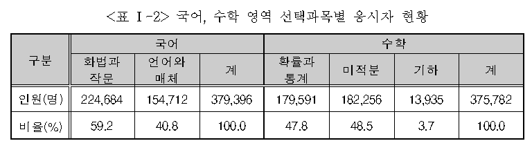 자료=한국교육과정평가원