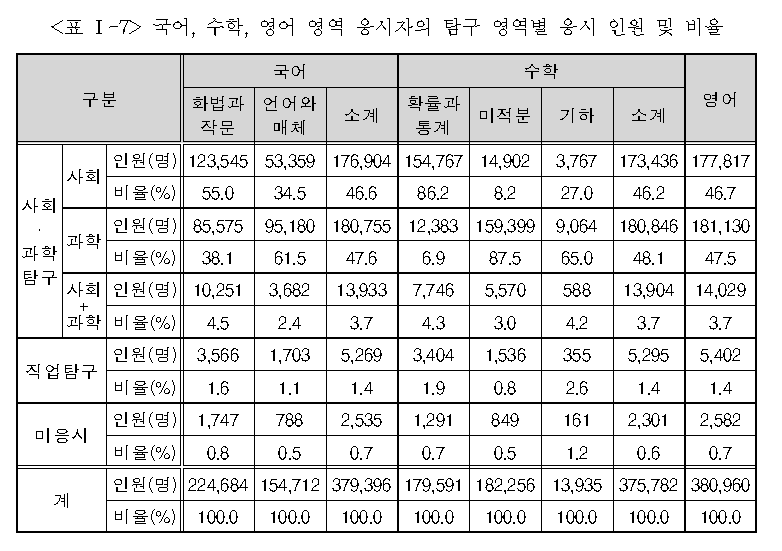 자료=한국교육과정평가원