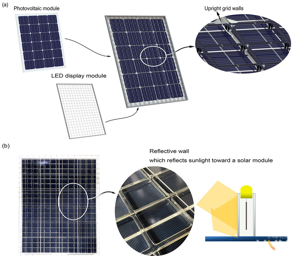 (a) 반사 수직벽을 가진 격자형 LED 디스플레이 모듈을 태양광 모듈에 부착한 개념도 및 (b) 반사 수직벽에 의해 비스듬하게 입사한 태양광이 태양광 모듈로 지향되는 개념도.