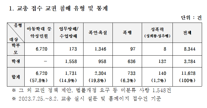 한국교총이 발표한 교권 침해 유형 및 통계 자료. (표=한국교총 제공)