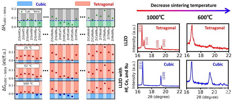 상 안정화를 위한 다성분계 조성군 탐색 및 실험을 통한 검증을 보여주는 이미지.(왼쪽) 컴퓨터 시뮬레이션을 통한 다양한 다성분계의 상 안정성 분석 데이터. 연구팀은 상 안정성이 가장 뛰어난 후보 조성군을 선정했다.(오른쪽) 선정된 후보군에 대한 실험을 통해 합성 여부를 검증했다. 기존 도핑하지 않은 물질 대비 400℃ 낮은 온도에서 합성됨을 확인, 저비용의 친환경 공정을 통해 배터리 제작이 가능할 수 있음을 보였다.