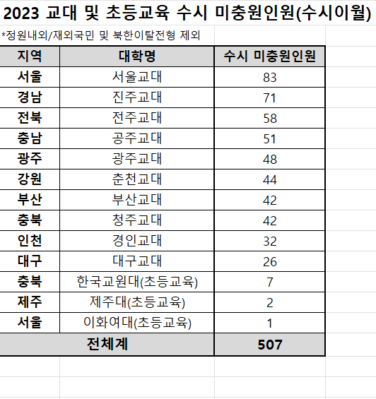 2023 교대 및 초등교육 수시 미충원 인원 현황. (자료=종로학원)