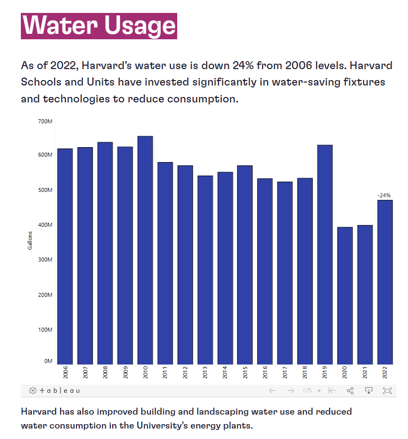 하버드대가 자체적으로 발간하는 ‘하버드 지속가능성 보고서’에 담긴 2006년부터 2022년까지의 대학 내 물 사용량 분포. (자료=하버드 지속가능성 보고서 발췌)
