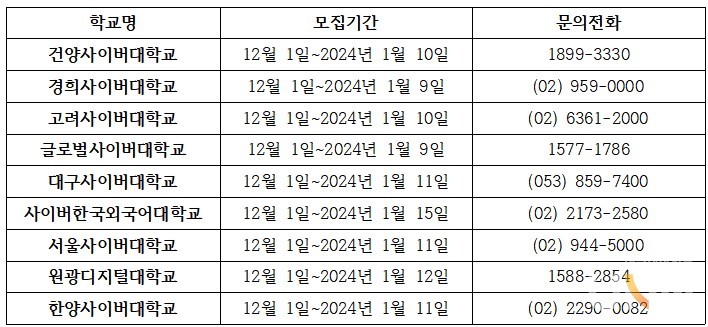 주요 사이버대 2024학년도 1학기 신‧편입생 모집 일정