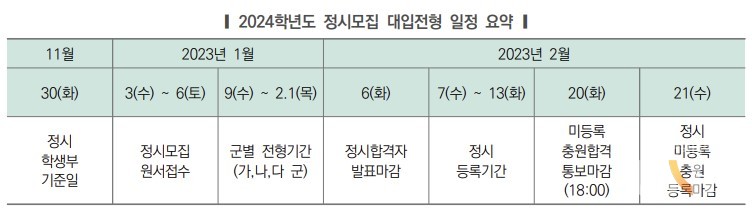 (자료=한국대학교육협의회 ‘2024학년도 대입정보 119’)