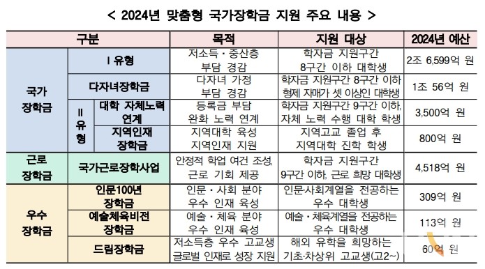 교육부 2024년 맞춤형 국가장학금 지원 주요 내용. (사진= 교육부)