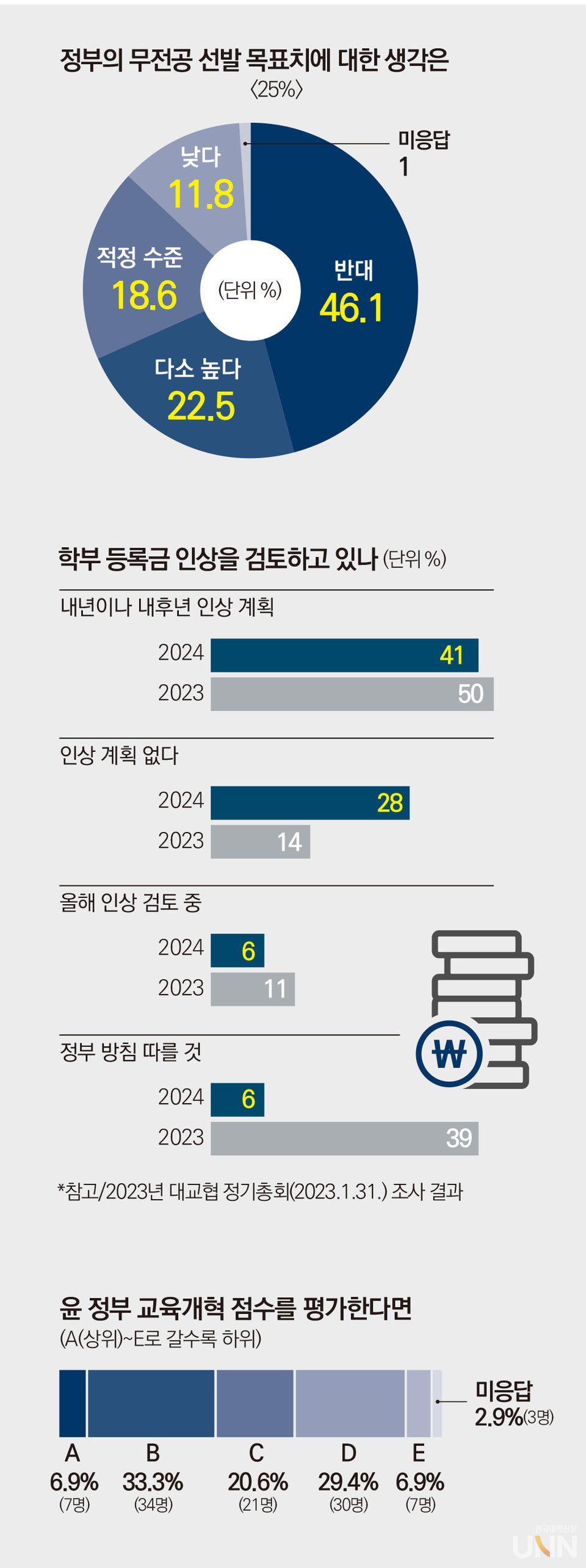 지난달 31일 한국대학교육협의회(대교협) 2024년 정기총회에서 진행된 설문조사 결과. 