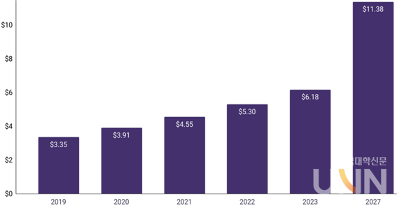 글로벌 디지털교재 매출 현황 및 전망(2019~2027년), (출처:WordsRated, “Global digital textbook revenue”, February 2023), (단위: 십억 달러)