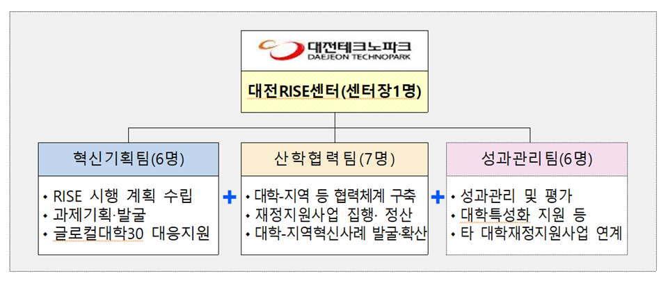 대전 RISE센터 조직 구성. (사진 출처=대전광역시 홈페이지)