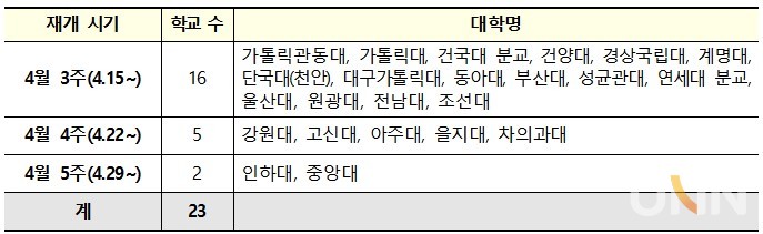 수업 재개 예정 대학 23개교. (자료=교육부)