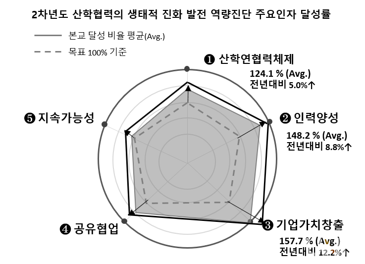 2차년도 산학협력 생태적 진화 발전 역량진단 주요인자 달성률. (사진=연성대 제공)