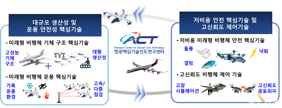 미래형 항공기 개발을 위한 린치핀 핵심기술.