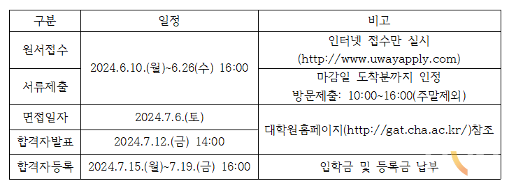 차의과대 미술치료대학원 석사학위과정 모집 일정. (표=차의과대)