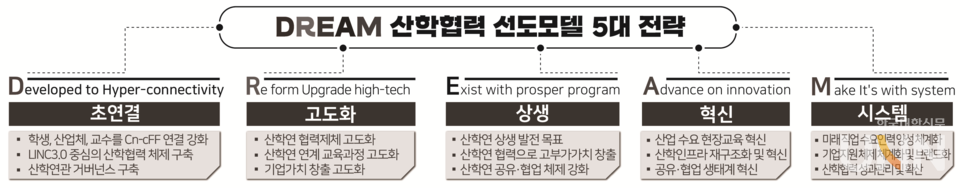 전남과학대 DREAM 산학협력 선도모델 5대 전략 (사진=전남과학대)