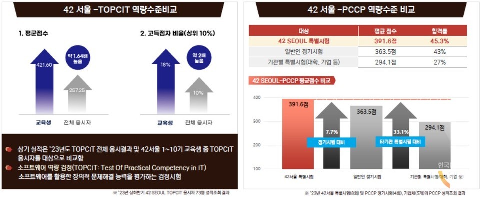 42서울 학생들의 역량 분석 결과. (자료=이노베이션아카데미)