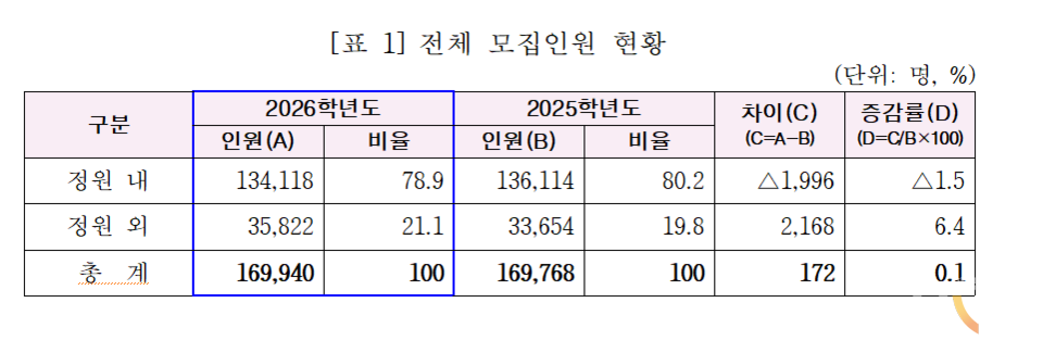 30일 한국전문대학교육협의회가 발표한 ‘2026학년도 전문대학 입학전형 시행계획’의 전체 모집인원 현황. (사진=전문대교협 제공)