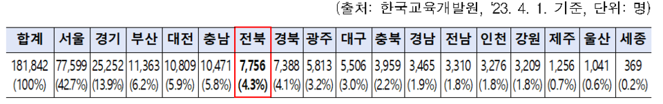 외국인 유학생 현황. (자료=한국교육개발원)