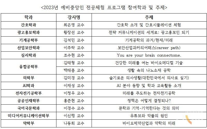 2023년 예비중앙인 전공체험 프로그램 참여학과 및 주제. (자료=중앙대)