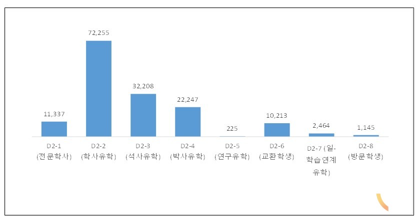 **국내 유학생 통계는 두 가지 종류가 있다. 외국인의 체류자격을 관리하는 법무부의 유학생 통계는 유학 체류자격 소지자 수를 의미한다. 교육부의 유학생 통계는 재학생 중 외국국적을 가진 사람을 모두 포함한다. 따라서 재외동포나 영주 자격을 가지고 국내에서 대학을 다니는 외국인은 법무부의 통계에는 잡히지 않지만 교육부 통계에는 포함된다. 현재 정부의 정책적 관심 대상은 유학 체류자격을 소지한 유학생이다. 다른 체류자격으로 이미 국내 정주하는 외국인은 유학 비자 제도 등의 영향을 받지 않기 때문이다. 그러므로 이 칼럼에서 ‘유학생’은 유학 체류자격을 소지한 사람으로 정의한다. (자료=법무부 2023년 출입국·외국인정책통계연보)​​​​​​​​​​​​​​​​​​​​​​​​​​​​​​​​​​​​​​​​​​​​​​​​