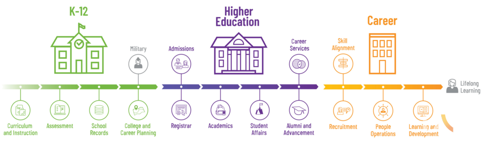 전생애주기 오픈배지 활용도표. (사진=레코스)