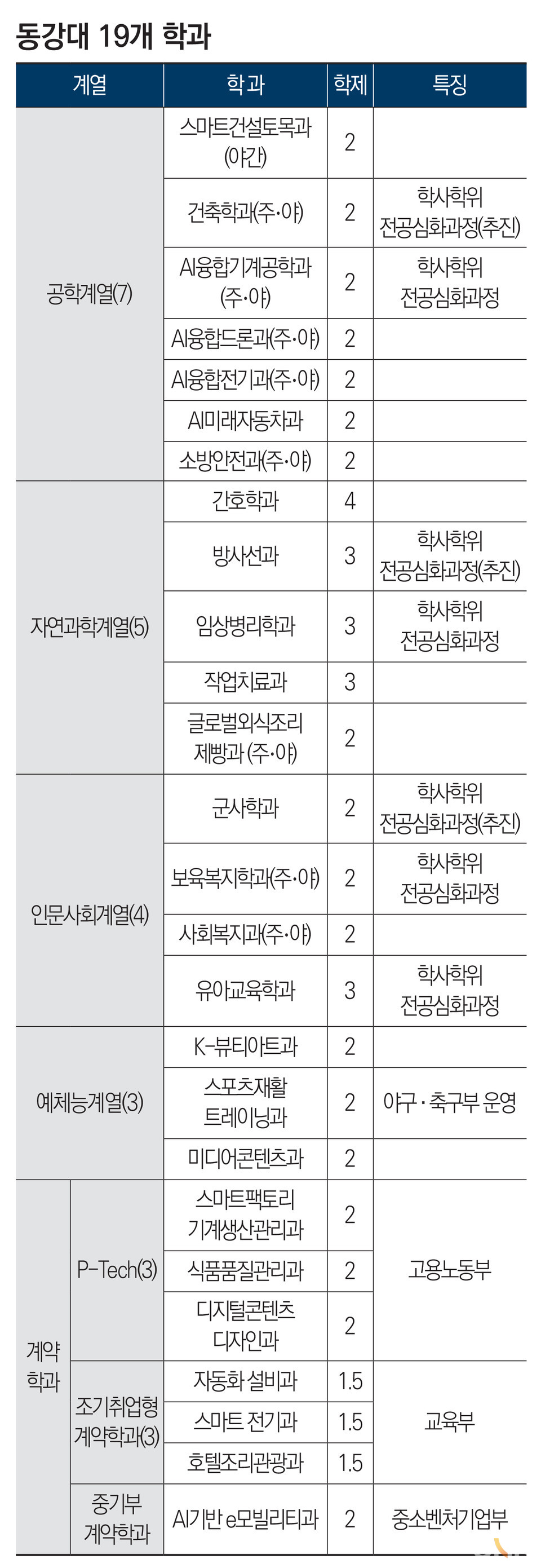 동강대 19개 학과 표. (자료=동강대, 그래픽=한국대학신문)