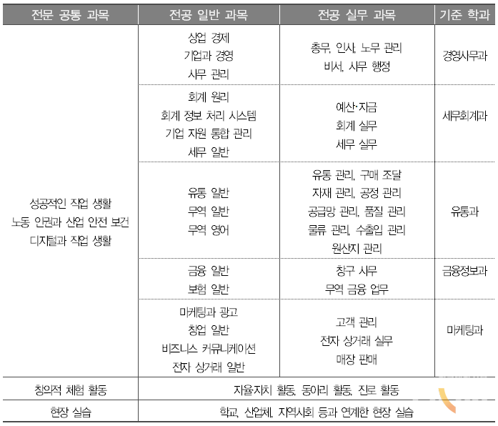 교육부 고시 제2022-33호[별책 23]의 경영·금융 전문 교과 교육과정의 구조표. (자료=교육부)