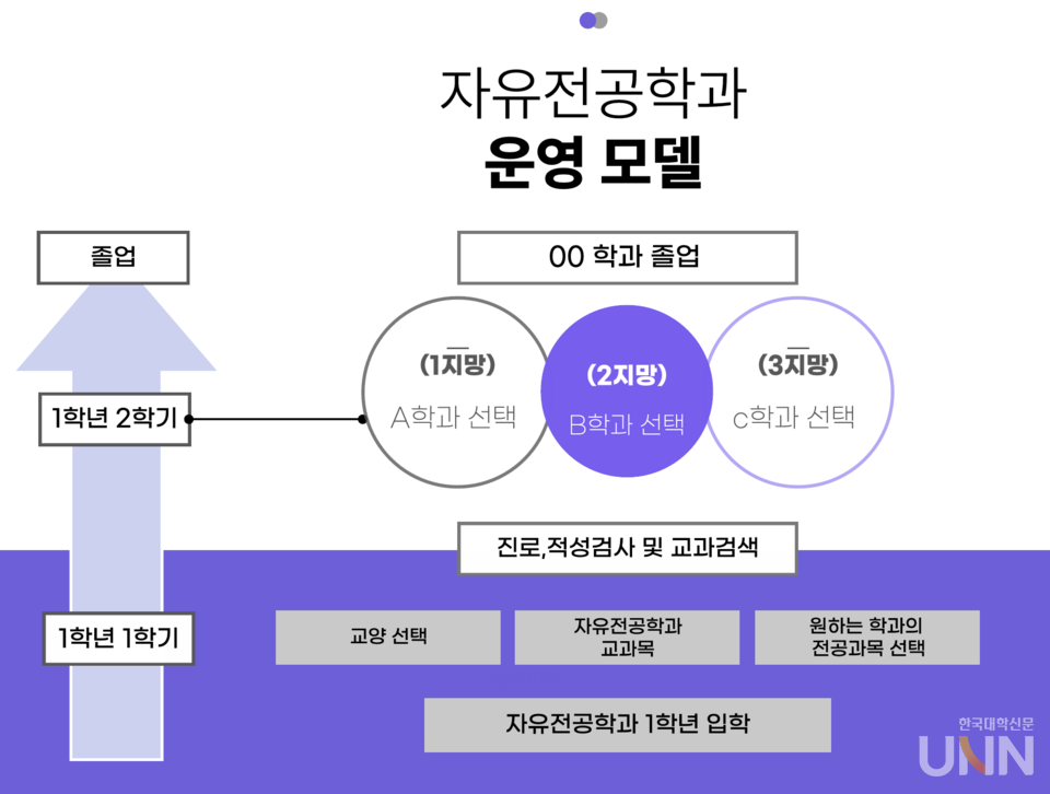 경인여자대 자유전공학과 운영 모델. (사진=경인여대 제공)