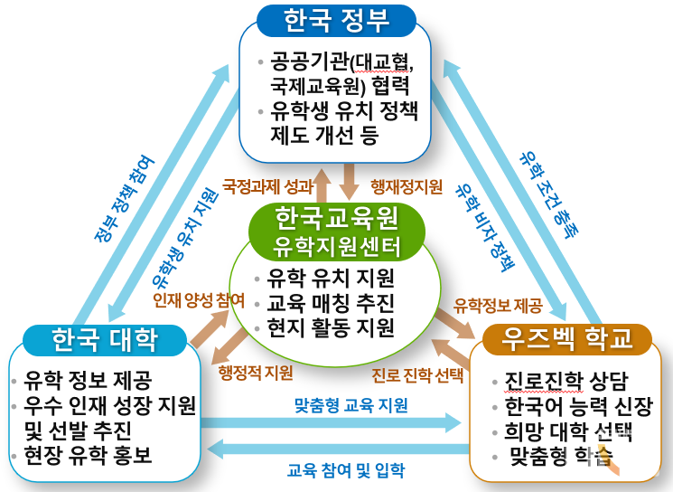 유학지원센터 운영 모형. (사진=이은규 부원장 제공)