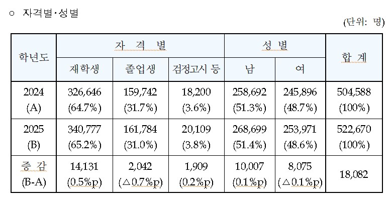 2025학년도 수능 자격별·성별 지원자 현황. (자료=한국교육과정평가원)
