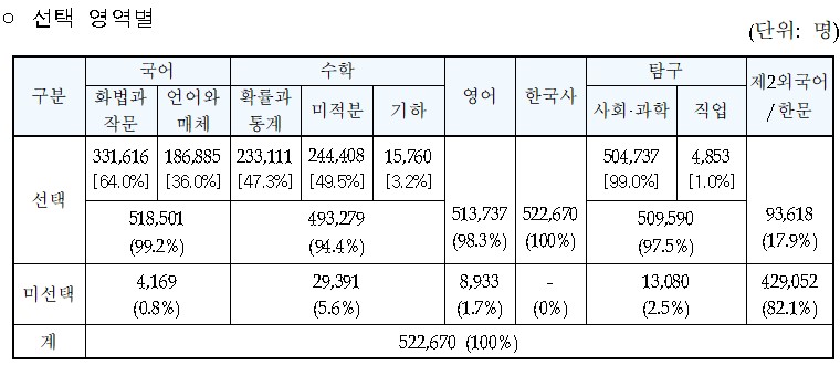 2025학년도 수능 선택 영역별 지원자 현황. (자료=한국교육과정평가원)