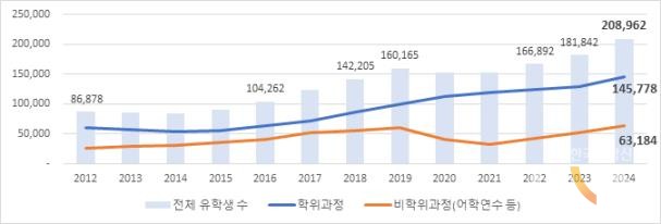 유학생 수 추이. (자료=교육부)