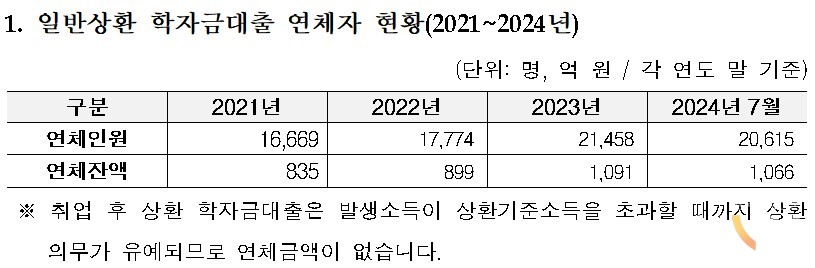 일반 상환 학자금 대출 연체자 현황(2021~2024). (자료=문정복 의원실)