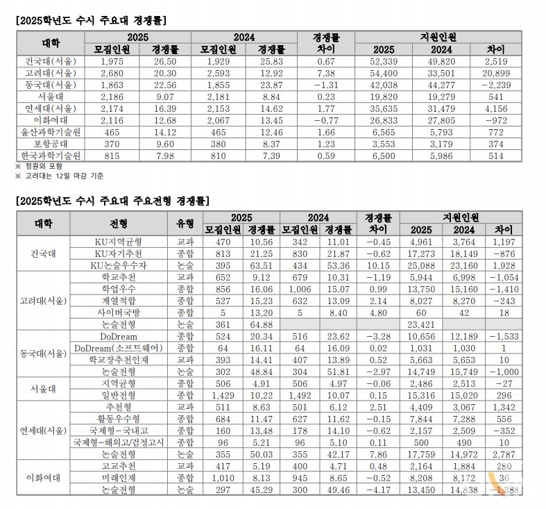 2025학년도 수시 주요 대학 경쟁률. (자료=유웨이)