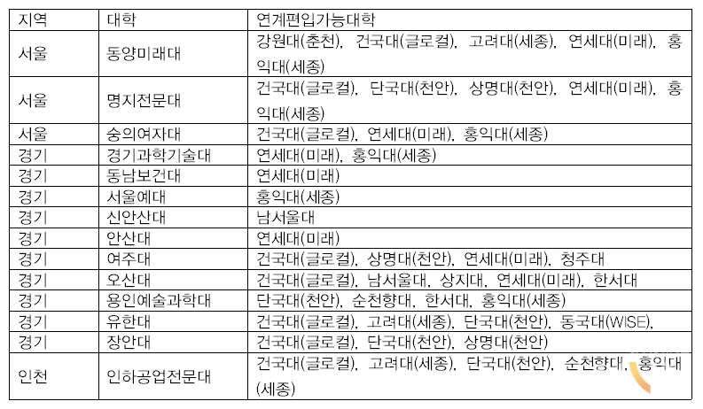 수도권 소재 전문대학의 연계편입가능 대학 목록 (표=본인 제공)