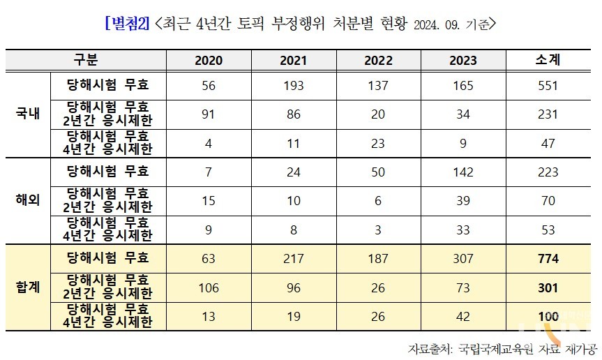 (자료=정을호 의원실)