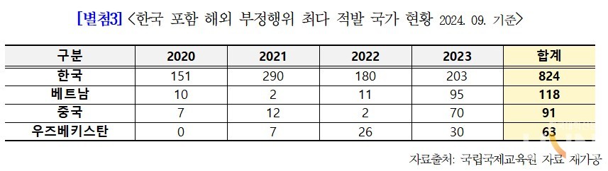 (자료=정을호 의원실)